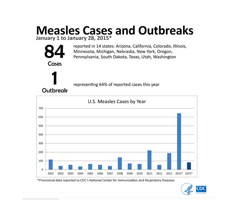A chart showing measles cases and outbreaks between January 1 and January 28, 2015. 84 cases and 1 outbreak. Plus a bar chart showing cases by year, with increases more common since 2008.