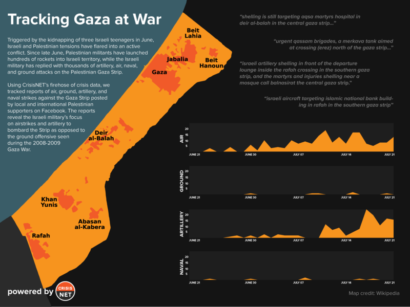 An example of the kind of data produced by CrisisNET. In this case, tracking different kinds of missile strikes throughout Gaza over the course of months during a period of heightened conflict.