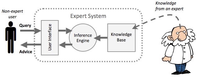 A chart that shows how an expert system is modeled. The systems has a knowledge base fed by experts and other sources, which in turn feeds an inference engine. When a user queries the system using the user interface, the interface communicates with the inference engine to come to a conclusion about the correct response.