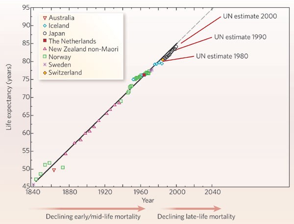 A graph showing life expectancy in different nations around the world as it increased through the 20th century, and estimates into the future.