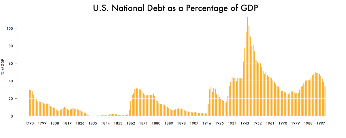A chart of US national debt as a percentage of GDP from 1790 onwards. It is currently in the 30s.