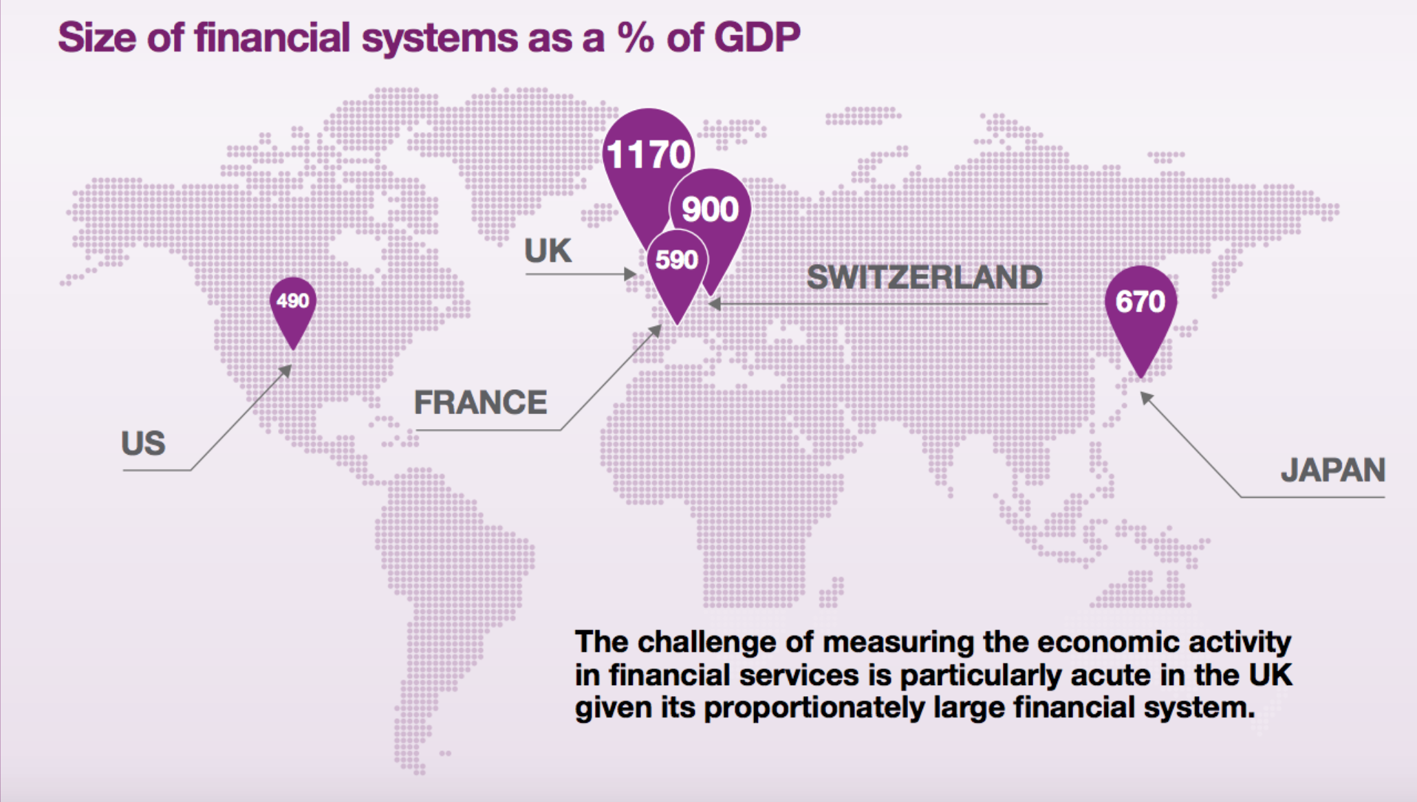 A world map showing the size of financial systems as a share of GDP. The UK's is 1170, Switzerland is 900, France is 590, US is 490, and Japan is 670.