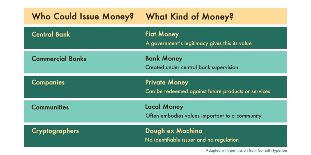 A chart with two columns–who could issue money, and what kind of money.
Central bank–fiat money, a government's legitimacy gives this value.
Commercial banks–bank money, created under central bank supervision.
Companies–private money, can be redeemed against future products or services.
Communities–local money, often embodies values important to a community.
Cryptographers–dough ex machina, no identifiable issuer and no regulation.