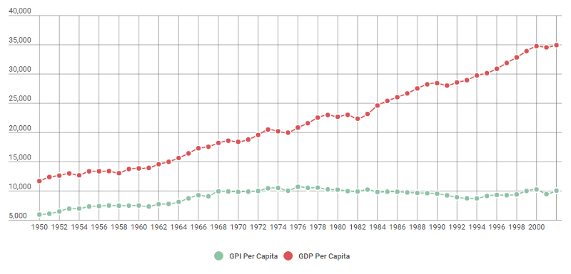 A chart of GDP per capita and GPI per capita between 1950 and 2000. GPI barely changes, GDP rises several times over.