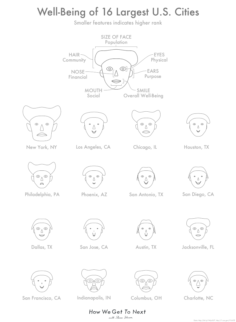16 different faces which chart the well-being of 16 different US cities. The sizes and shapes of their facial features vary to reflect the data.