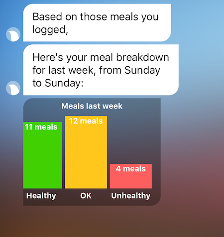 A chat screen in the Lark app. It presents a meal breakdown for the last week, with meals broken into healthy, unhealthy, or OK.