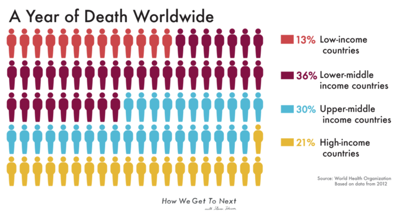 A year of death worldwide - this chart shows that of those who die each year, 13% are from low-income countries, 36% are from lower-middle income countries, 30% are from upper-middle income countries, and 21% are from higher income countries.