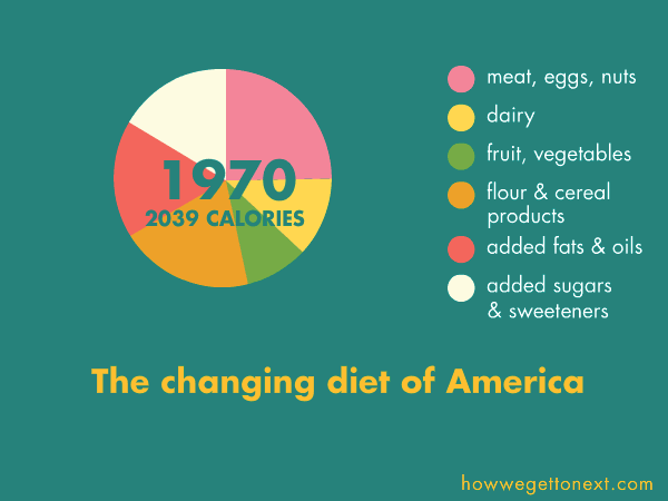 The changing diet of America. A pie chart showing the average daily American diet in 1970 (2039 calories), 1990 (2296 calories), and 2010 (2544 calories). The increases in calories are almost entirely down to increases in oils and fats, and food made of grains.