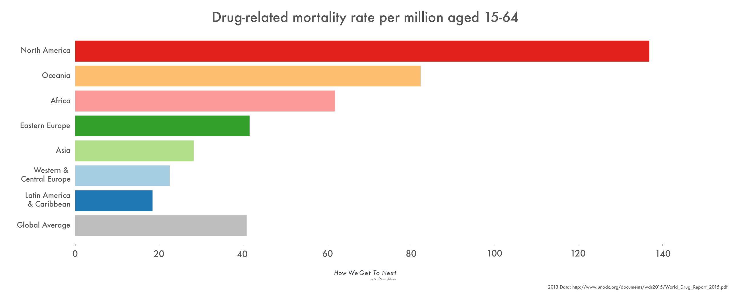 A bar chart of drug-related mortality rate per million aged 15-64. In North America it's nearly 140, Oceania around 80, Africa around 60, Eastern Europe around 40 (also the global average), Asia around 25, Western Europe around 23, Latin America around 18.
