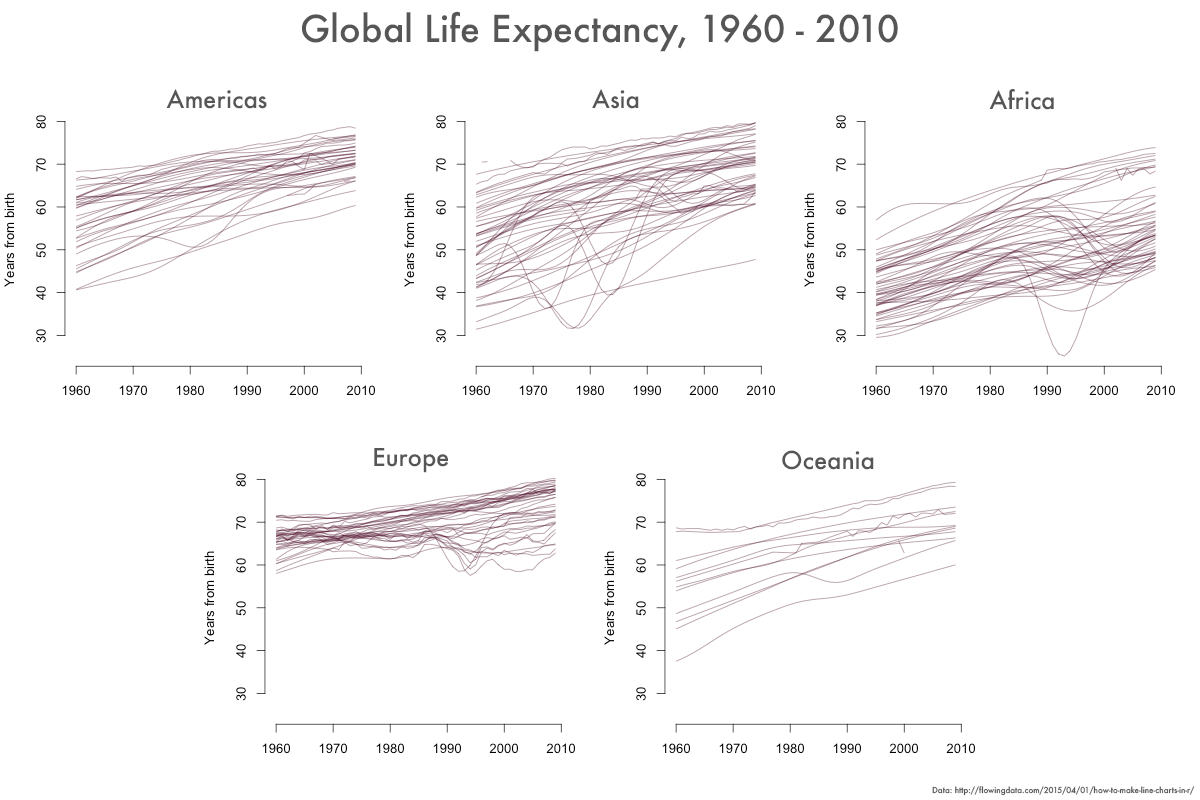 Charts showing rising life expectancy over time since 1960 in the five continents.