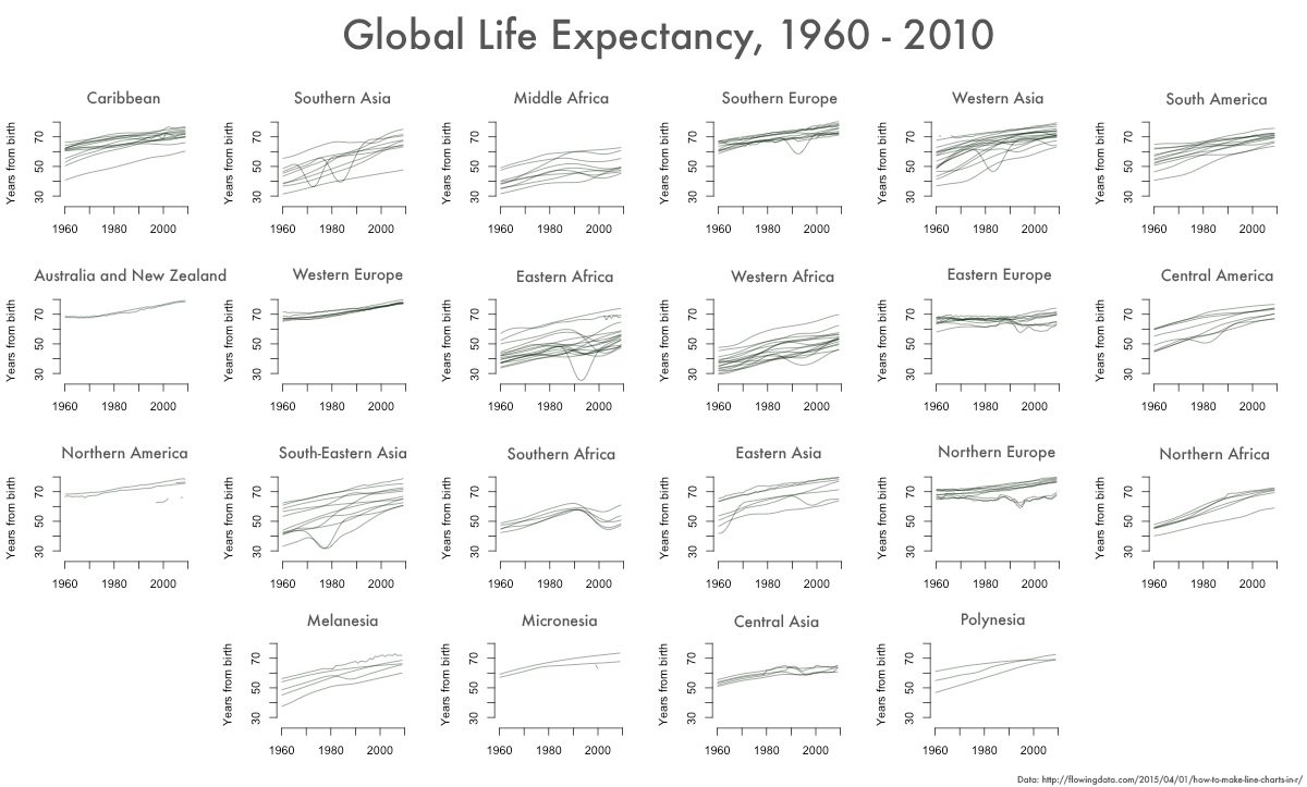 Graphs showing life expectancy by region rather than continent, year by year since 1960, showing considerable variation that is hidden in the continent-wide view.