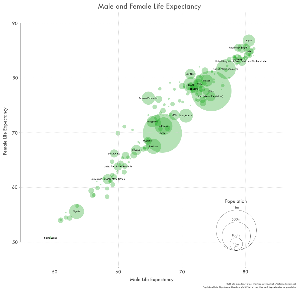 A chart of female life expectancy against male life expectancy, with the size of each bubble indicating the country's population. There is a fairly consistent correlation, with only a handful of exceptions like eg Russia where one sex lives noticeably longer lives than the other.