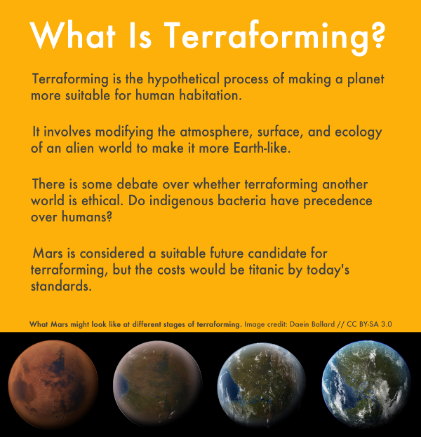 A pullout box with the title "What is terraforming?"
It continues: "Terraforming is the hypothetical process of making a planet more suitable for human habitation. It involves modifying the atmosphere, surface, and ecology of an alien world to make it more Earth-like. There is some debate over whether terraforming another world is ethical. Do indigenous bacteria have precedence over humans? Mars is considered a suitable future candidate for terraforming, but the costs would be titanic by today's standards."
The box ends with an artist's visualization of what a terraformed, green and blue, Mars might look like.