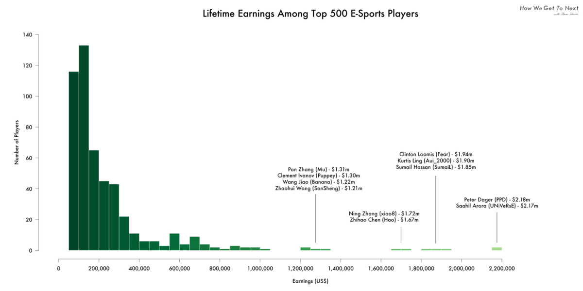 Graph depicting lifetime earnings among the top 500 e-sports players