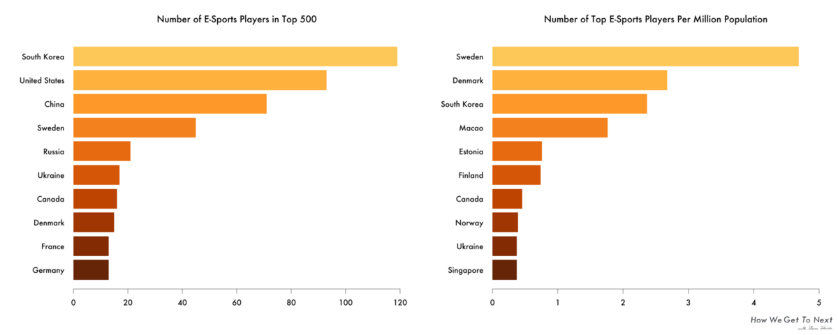 Two graphs: one depicting the countries of origin of e-sports players, the other the number per million population