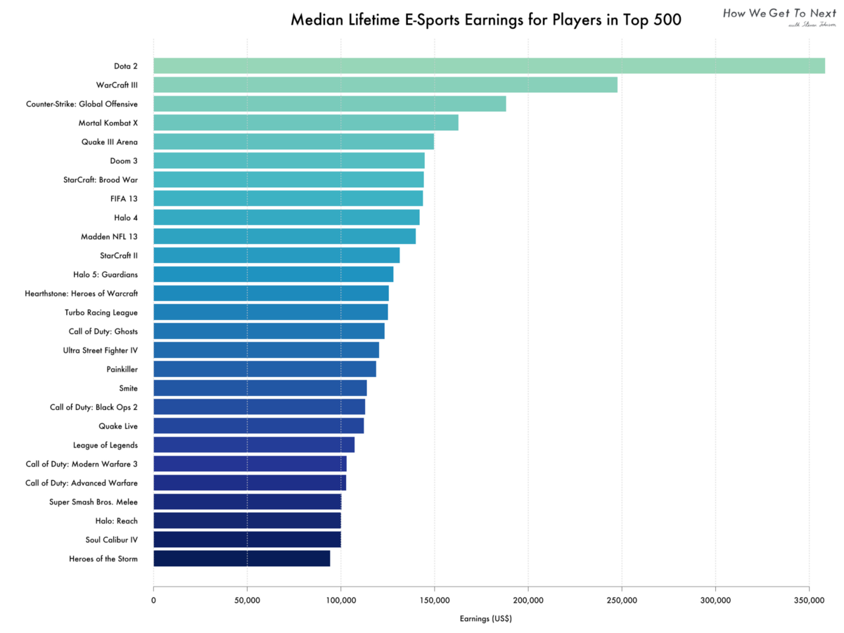 Graph showing the median lifetime e-sports earnings for players in the top 500