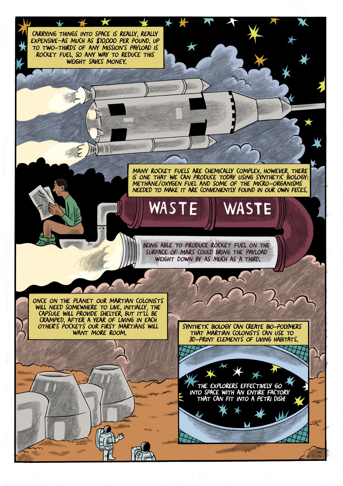 The comic continues:
Panel 6 (a rocket launches): Carrying things into space is really, really expensive–as much as $10,000 per pound. Up to two-thirds of any mission's payload is rocket fuel, so any way to reduce this weight saves money.
Panel 7 (a person sits on a toilet, the toilet is connected to a rocket fuel tank): Many rocket fuels are chemically complex, however, there is one that we can produce today using synthetic biology. Methan/Oxygen fuel and some of the micro-organisms needed to make it are conveniently found in our own faeces. Being able to produce rocket fuel on the surface of Mars could bring the payload weight down by as much as a third.
Panel 8 (a base on the surface of Mars): Once on the planet our Martian colonists will need somewhere to live. Initially the capsule will provide shelter, but it'll be cramped. After a year of living in each other's pockets our first Martians will want more room.
Panel 9 (a starry sky inside a petri dish): Synthetic biology can create bio-polymers that Martian colonists can use to 3D-print elements of living habitats. The explorers effectively go into space with an entire factory that can fit into a petri dish!
The comic ends.