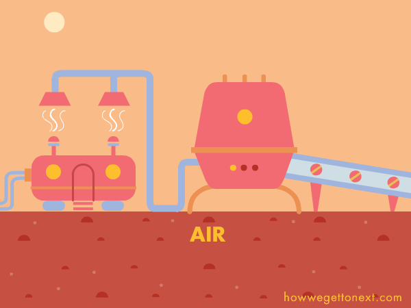A machine that emits air pollution as waste has that air sucked into another machine, which converts the air into usable solids.
Caption 1: On Mars, emissions will be a valuable resources.
Caption 2: Captured carbon and methane could be turned into plastic or cement for tools or buildings.