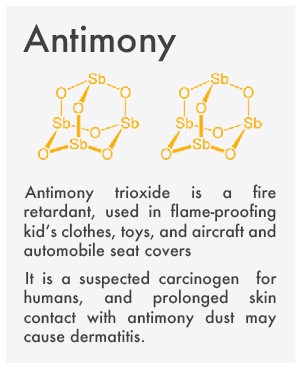 "Antimony trioxide is a fire retardant, used in flame-proofing kids' clothes, toys, and aircraft and automobile seat covers. It is a suspected carcinogen for humans, and prolonged skin contact with antimony dust may cause dermatitis."