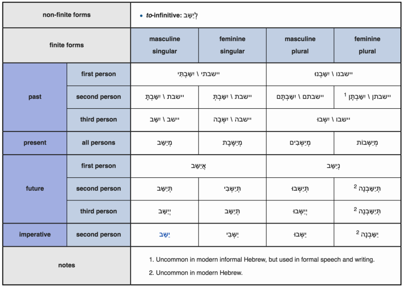 A table of verb conjugations in Hebrew.