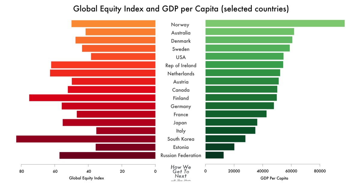 A chart comparing the different values countries have on the Global Equity Index and GDP per capita.