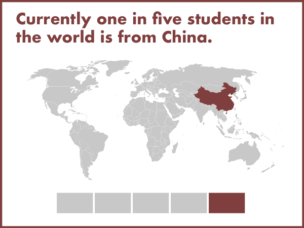 "Currently one in five students in the world is from China."
