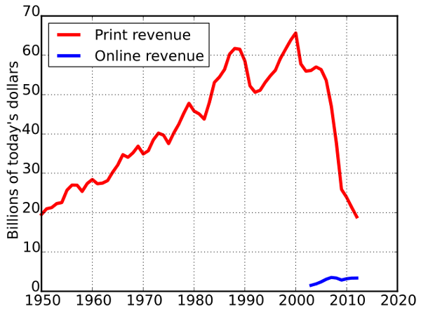 The graph shows print revenue peaking at around 65 billion dollars in the year 2000, falling to below 20 billion today; online revenue, meanwhile, is only around 5 billion.