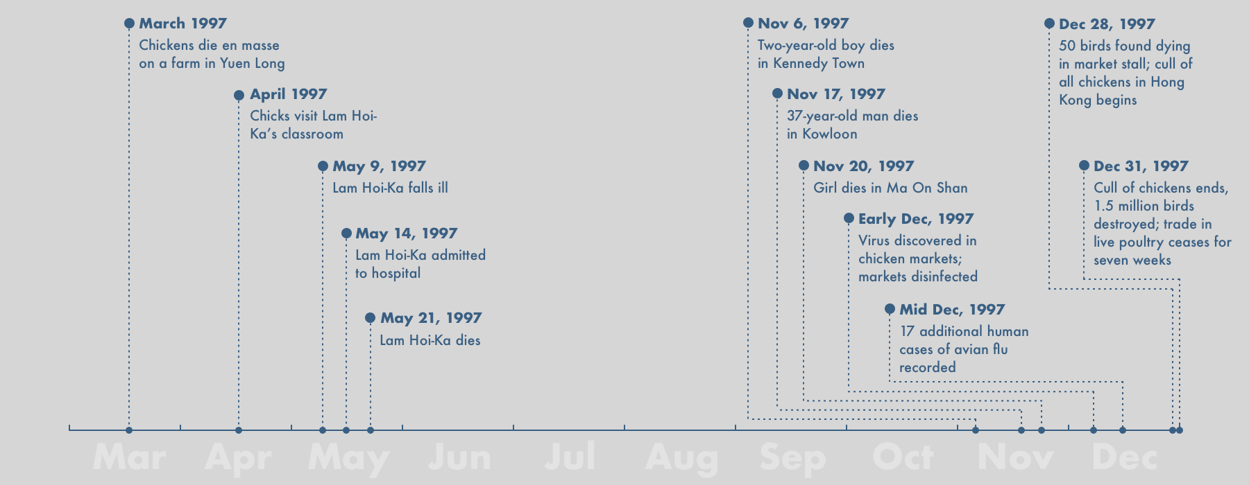 Timeline of events in 1997 Hong Kong avian flu outbreak