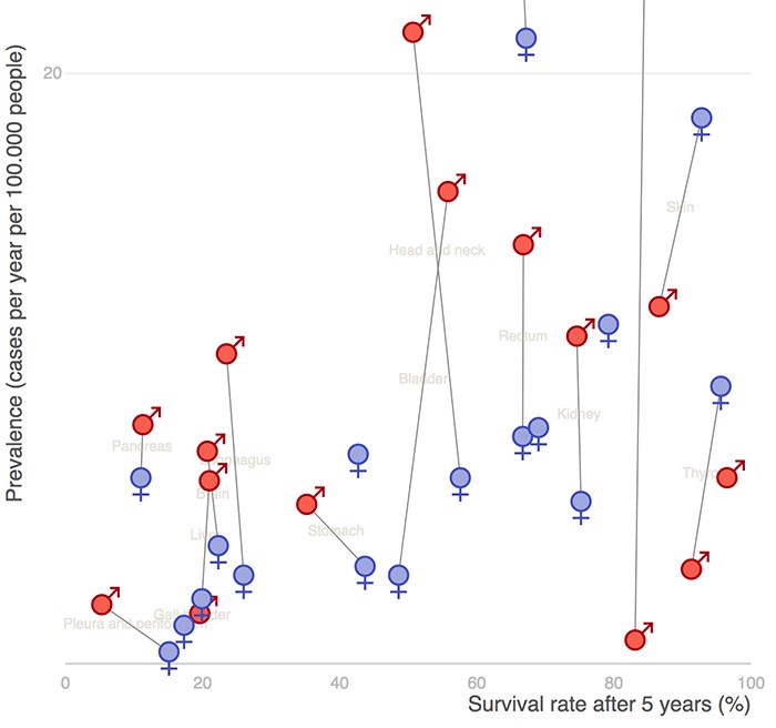 A graph of the prevalence of different types of cancers versus their survival rates for men and women.