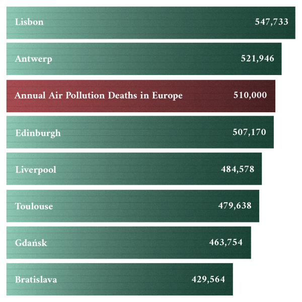 A chart which shows the number of annual air pollution deaths in Europe relative to the populations of midsize European cities; the dead (510,000) would outnumber the population of Edinburgh (507,170).