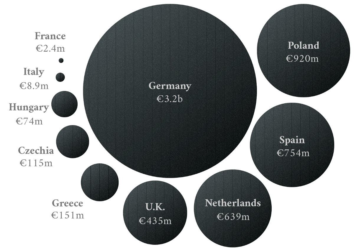 A chart showing the relative sizes of different European countries' coal industry subsidies. Germany's â‚¬3.2bn is largest, France's â‚¬2.4m is lowest.